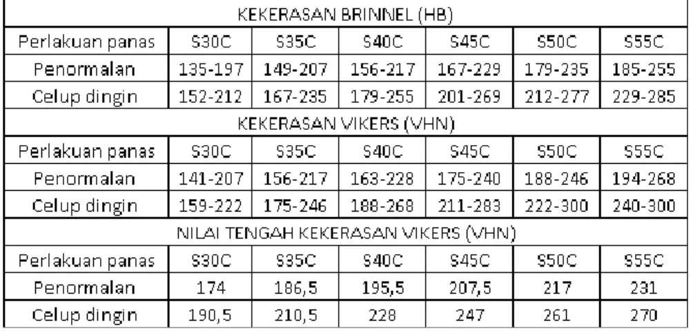 Tabel  2. Material  yang  umum  digunakan  sebagai  roda gigi 