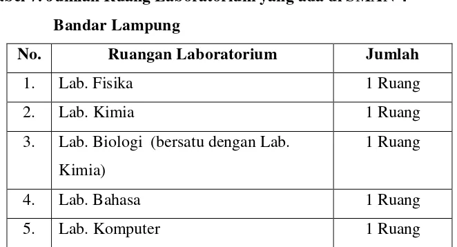 Tabel 7. Jumlah Ruang Laboratorium yang ada di SMAN 4 