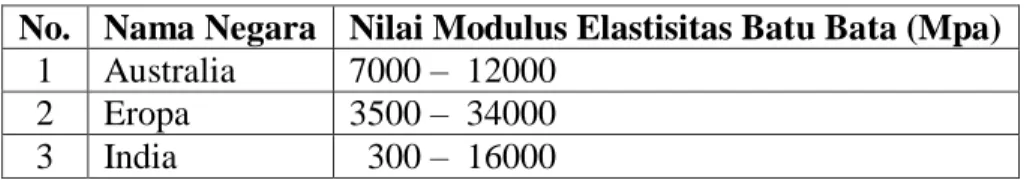 Tabel 2.2 Nilai Modulus Elastisitas Batu Bata dari 3 Negara  No.  Nama Negara  Nilai Modulus Elastisitas Batu Bata (Mpa) 