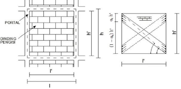 Gambar 2.3  a) Portal isi; b) Penopang diagonal bolak-blik (Saneinejad dan Hobbs, 1995)