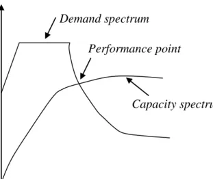 Gambar 2.9  Performance Point pada Capacity Spectrum Method Demand spectrum 