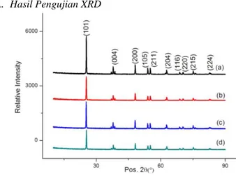 Gambar  2.  Hasil  pengujian  XRD  serbuk  TiO 2   (a)  raw  material,            (b) pH 1, (c) pH 3, dan (d) pH 5 