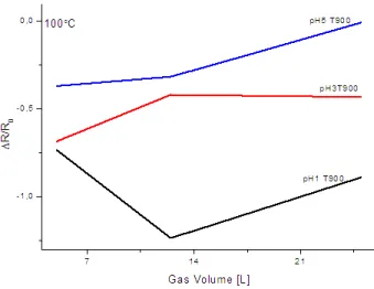 Gambar 8. Hasil pengujian sensitivitas pada temperatur operasi 100ºC  dengan variasi volume gas CO 