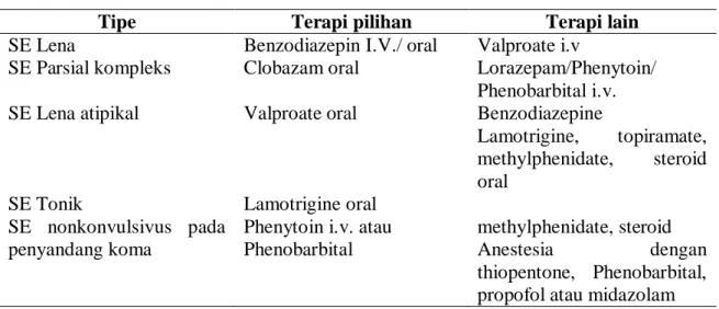 Tabel 4.10 Terapi status epileptikus (SE) non konvulsivus 