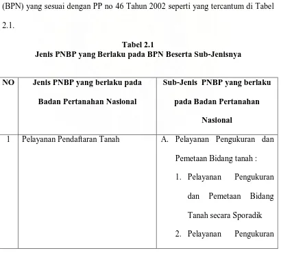 Tabel 2.1 Jenis PNBP yang Berlaku pada BPN Beserta Sub-Jenisnya 