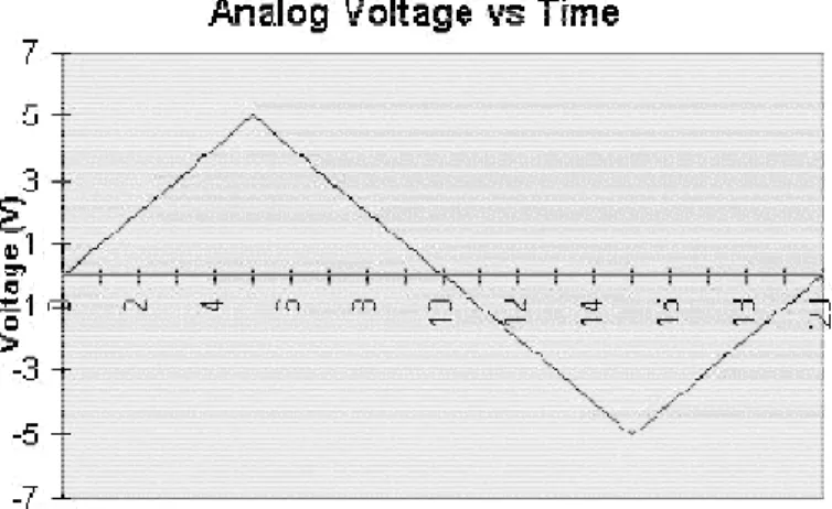 Gambar 1.1. Diagram Sinyal Tegangan Analog Terhadap Waktu