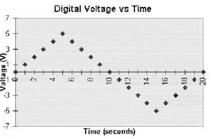 Gambar 1.2. Diagram Sinyal Tegangan Digital Terhadap Waktu