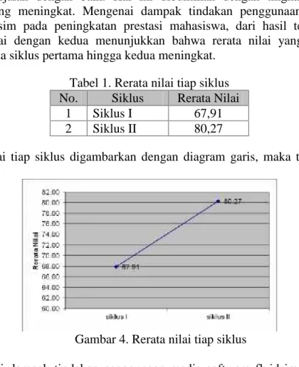 Tabel 1. Rerata nilai tiap siklus No. Siklus Rerata Nilai