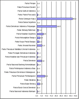 Grafik 1: Persentase Hasil Perolehan Suara Pemilu  Anggota DPRD Kabupaten Sumedang 2004 