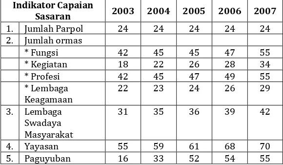 Grafik 2: Perkembangan Dinamika Politik Lokal selama Tahun 2003-2007 (dalam %)  