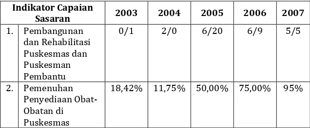 Tabel 6: Perkembangan Pembangunan Kesehatan  di Kabupaten Sumedang  Tahun 2003-2007 