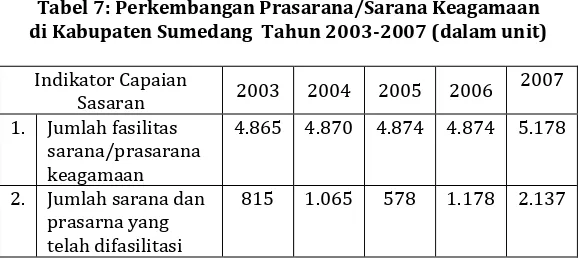 Tabel 7: Perkembangan Prasarana/Sarana Keagamaan  di Kabupaten Sumedang  Tahun 2003-2007 (dalam unit) 