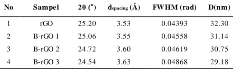 Gambar 3 menunjukkan spectrum IR dari sampel grafit, grafit  oksida  dan  reduced  graphene  oxide  (rGO)