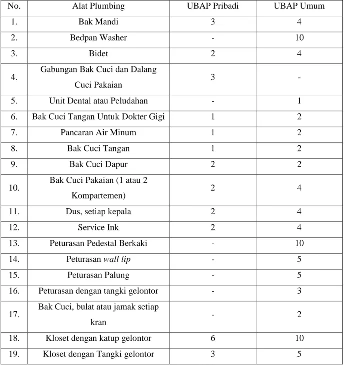 Tabel 2.2 Unit Beban Alat Plumbing 