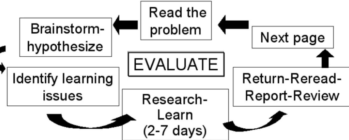 Gambar 1. Proses Iterative dalam PBL (http://meds.queensu.ca) 
