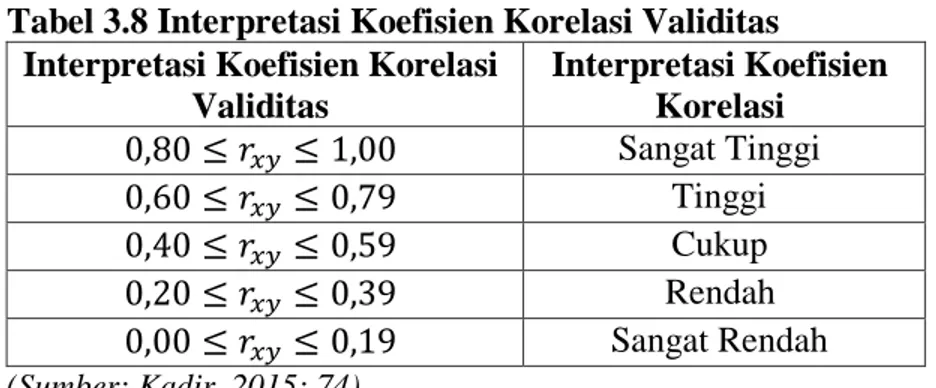 Tabel 3.8 Interpretasi Koefisien Korelasi Validitas  Interpretasi Koefisien Korelasi 