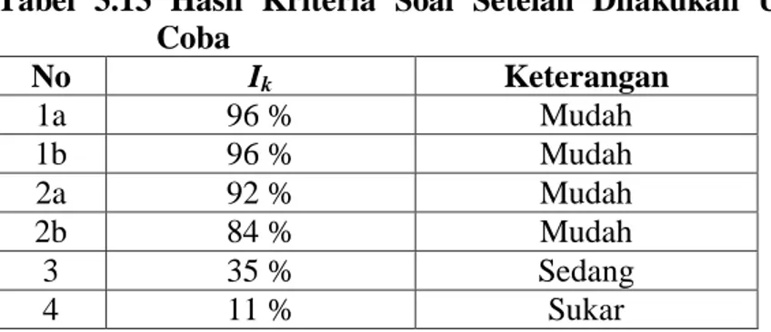 Tabel  3.13  Hasil  Kriteria  Soal  Setelah  Dilakukan  Uji  Coba  No  I k  Keterangan  1a  96 %  Mudah  1b  96 %  Mudah  2a  92 %  Mudah  2b  84 %  Mudah  3  35 %  Sedang  4  11 %  Sukar 