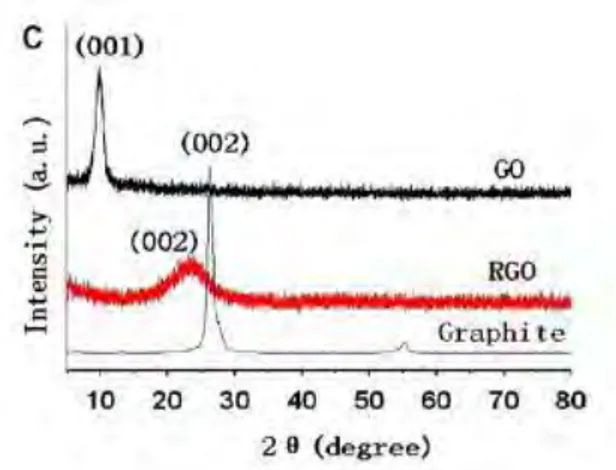 Gambar 2.3 Pola XRD pada grafit, grafit oksida, dan graphene  (Liu, Huang, dan Wang ,2013) 