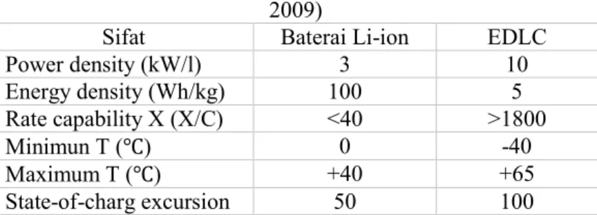 Tabel 2.3 Perbandingan parametrik antara EDLC  berbasis karbon aktif komersial dan baterai Li-ion (Signorelli dkk
