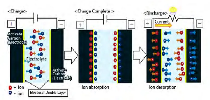 Gambar 2.7 Skema proses charging dan discharging pada EDLC  (Murata Co. Ltd. 2013) 
