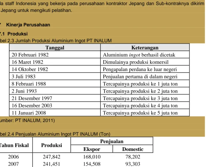 Tabel 2.3 Jumlah Produksi Aluminium Ingot PT INALUM 