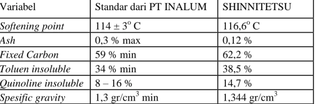 Tabel 4.2 Spesifikasi CTP yang digunakan PT INALUM