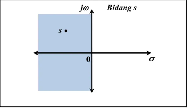 Gambar 9  Daerah pada bidang s dengan Re(s) &lt; 0. 