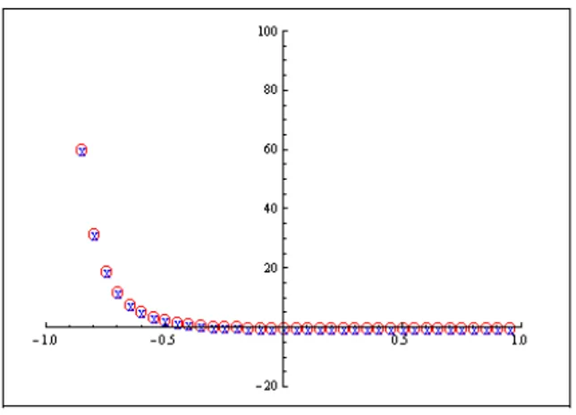 Gambar 11  Grafik LHS 1  (o) dan RHS 1  (x). 
