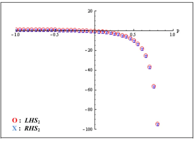 Gambar 12  Grafik LHS 2  (o) dan RHS 2  (x) 