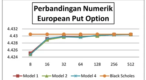 TABEL 2. Hasil Numerik Nilai European Call Option 