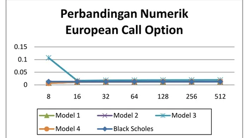 GAMBAR 7. Perbandingan Numerik European Call Option Model 1, 2, dan 4