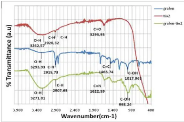 Gambar 2. Hasil analisis spektrofotometri  FTIR pada lapisan Graphene, TiO 2 , dan  komposit Graphene/TiO 2