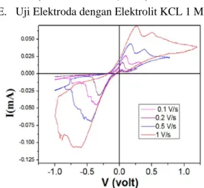 Gambar 5. Konduktivitas listrik komposit  Graphene/TiO 2 