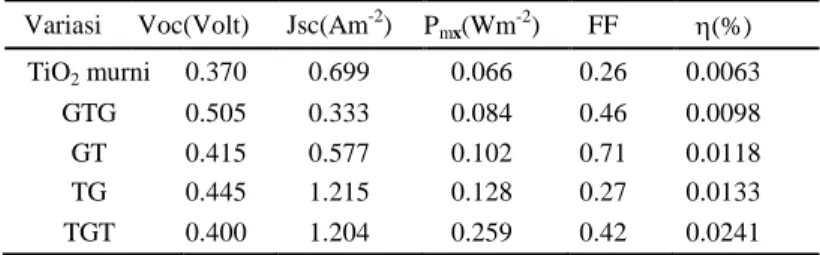 Tabel 3. Perbandingan unjuk kerja kelistrikan  Variasi  Voc(Volt)  Jsc(Am -2 )  P mx (Wm -2 )  FF  (%)  TiO 2  murni   0.370  0.699  0.066  0.26  0.0063 