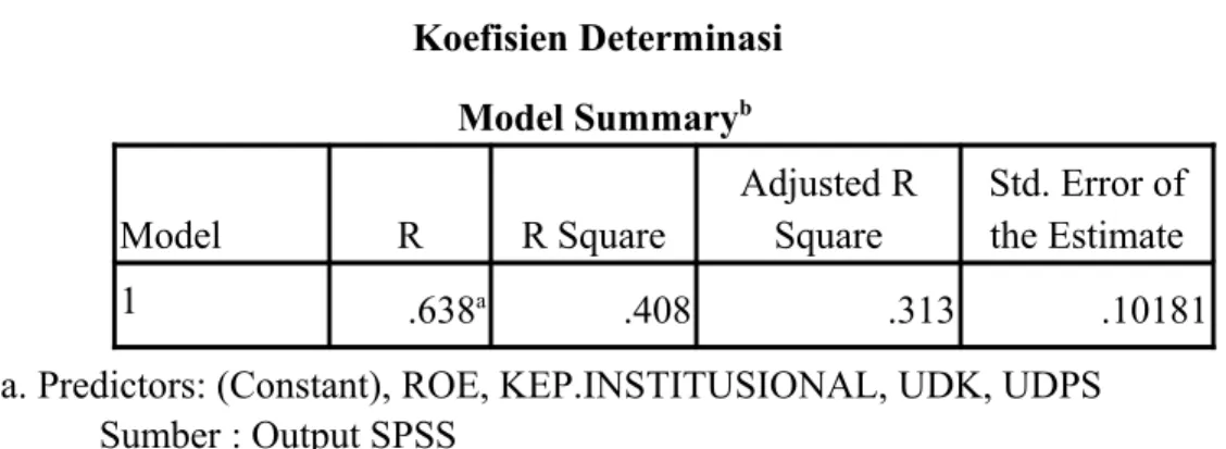 Tabel 4.8 Koefisien Determinasi Model Summary b Model R R Square Adjusted RSquare Std