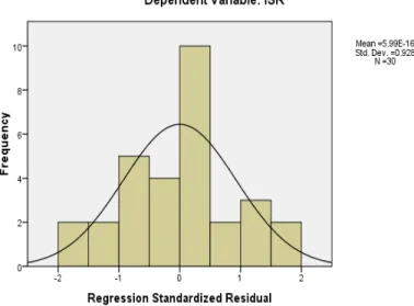 Gambar 4.1 Grafik Histogram