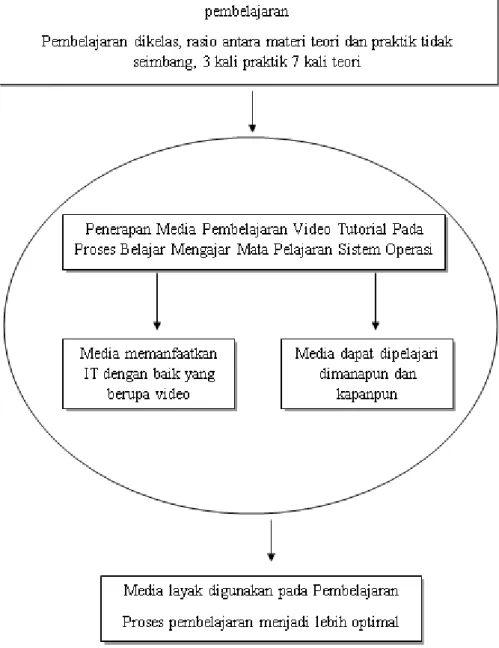 Gambar 2. 2. Bagan Kerangka Berpikir. 