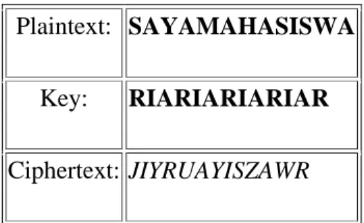 Tabel 2.3 Proses Enkripsi  Plaintext:  SAYAMAHASISWA 