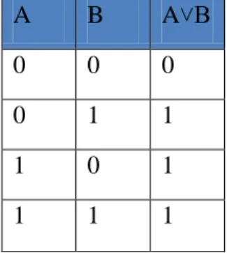 Tabel 2.6 Kebenaran operasi OR 