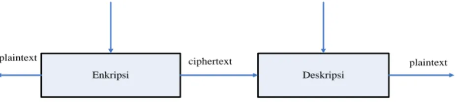 Gambar 2.4 Proses Enkripsi/Deskripsi Algoritma Asimetris 