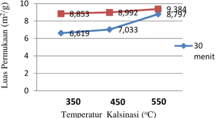 Gambar 7.Grafik hubungan variasi temperatur dan waktu tahan terhadap kuat arus DSSC buah naga