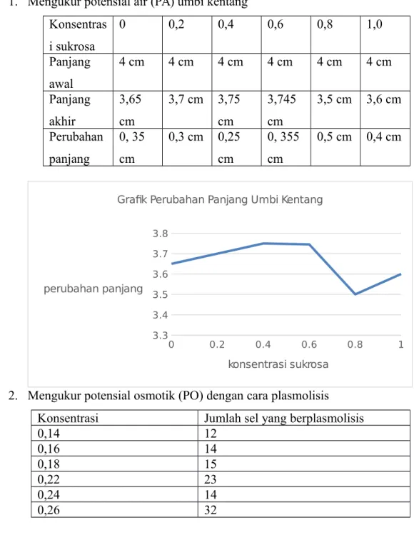 Laporan Praktikum Fisiologi Tumbuhan Difusi Osmosis