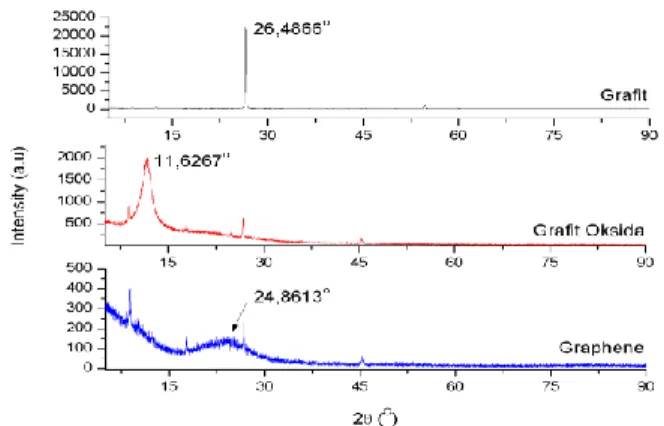 Gambar  2.  Hasil  pengujian  XRD  pada  graphene  dengan  variasi  massa  Zn  (a)  perbandingan  posisi  puncak  (b)  perbandingan  intensitas 