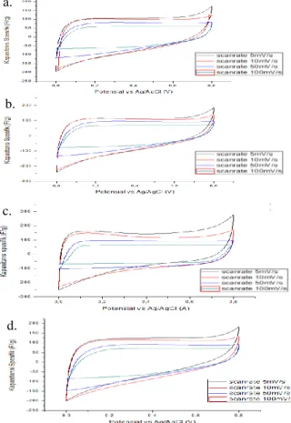 Gambar  8.  Perbandingan  hasil  uji  CV  grafik  Kapasitansi  Spesifik  vs  E   sampel elektroda a) Ni-G , Ni-G dengan penambahan NH 4 OH b)  0.1 ml, c)  0.3 ml dan d)  1 ml