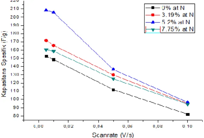 Gambar  9.  Perbandingan  jumlah  doping  atom  nitrogen  terhadap  nilai  kapasitansi spesifik (scan rate 5 mV/s)