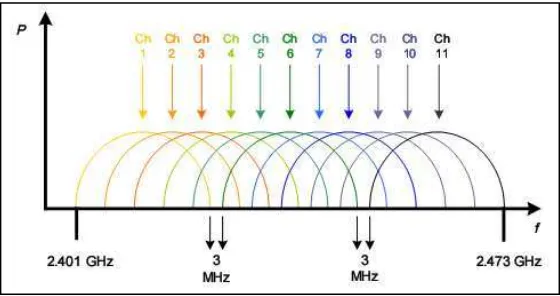 Gambar 1. Alokasi channel DSSS dan spectral relationship 