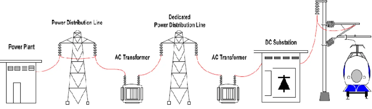 Gambar 2  Sistem Transmisi Daya ke KRL. 