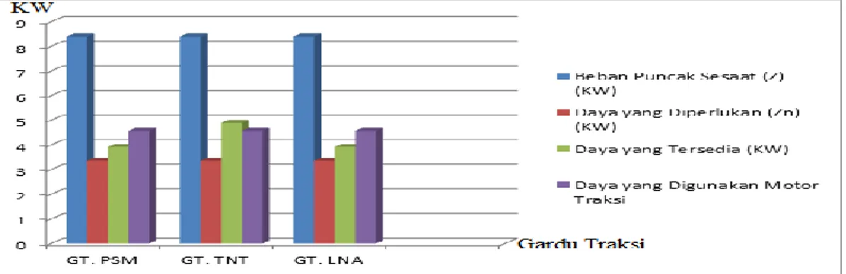 Gambar 3 Grafik   Perbandingan Penggunaan Daya Berdasarkan Perhitungan  Empiris, Daya Motor Traksi dengan Daya Tersedia dari Gardu Traksi  5