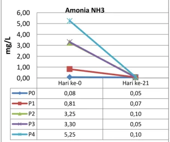 Gambar 1.1. Grafik penurunan Amonia (NH3) 