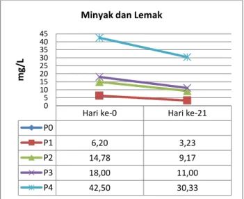 Tabel 1.2. Penurunan pH oleh Eceng Gondok 